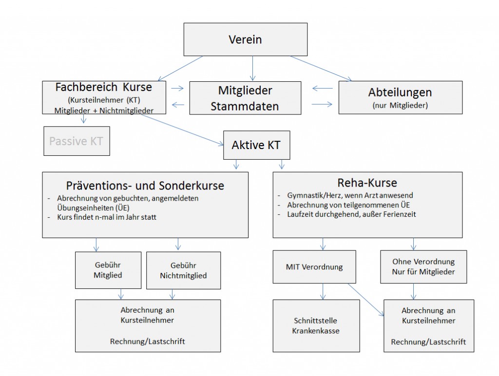 Konzept Kursverwaltung