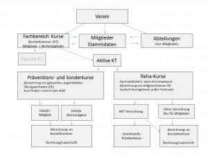 Konzept Kursverwaltung